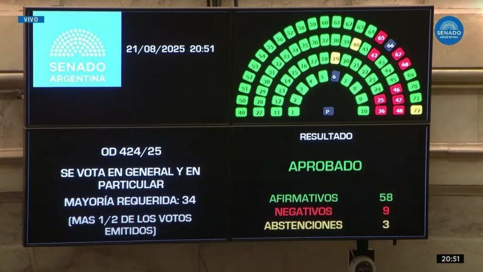 Por amplia mayoría, el Senado rechazó los vetos de Javier Milei.