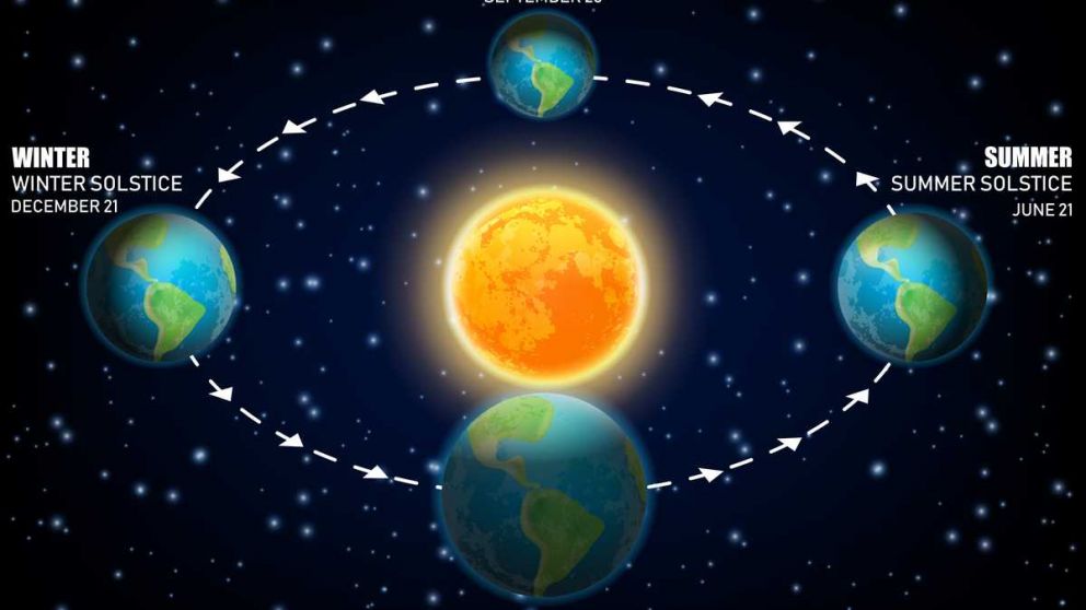La palabra solsticio significa en su etimología “sol quieto”, ya que durante este día pareciera que el sol no se mueve, como si detuviera su marcha.