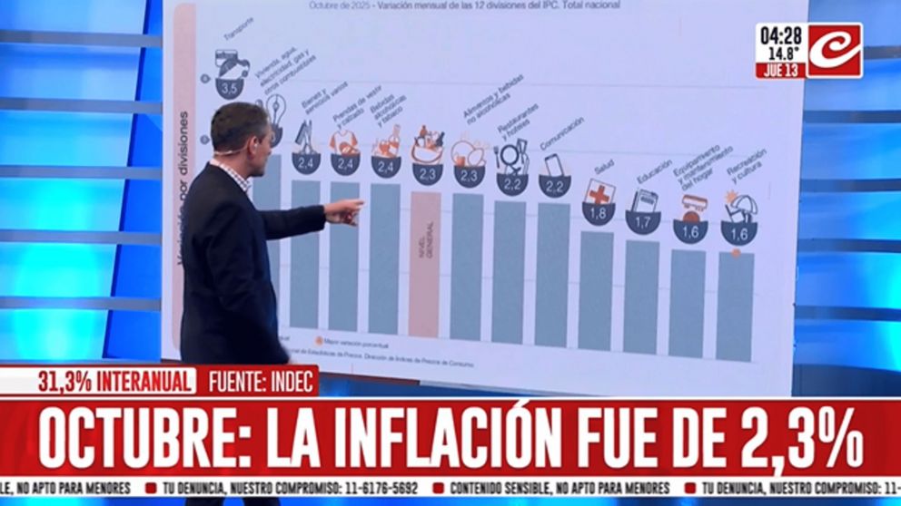 La inflación interanual fue del 31,3% (Captura de TV).