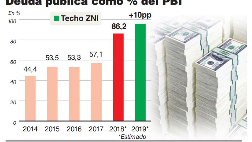 La deuda en 2019 podría ser equivalente a un PBI