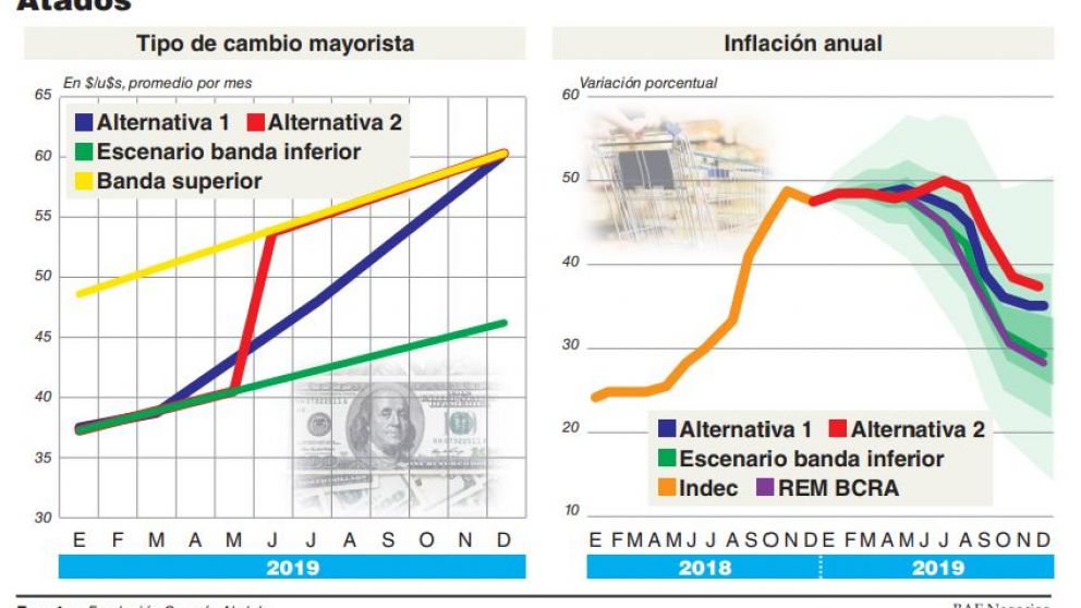 S�lo con un d�lar planchado todo el a�o, el BCRA lograr�a una inflaci�n cercana al 30%