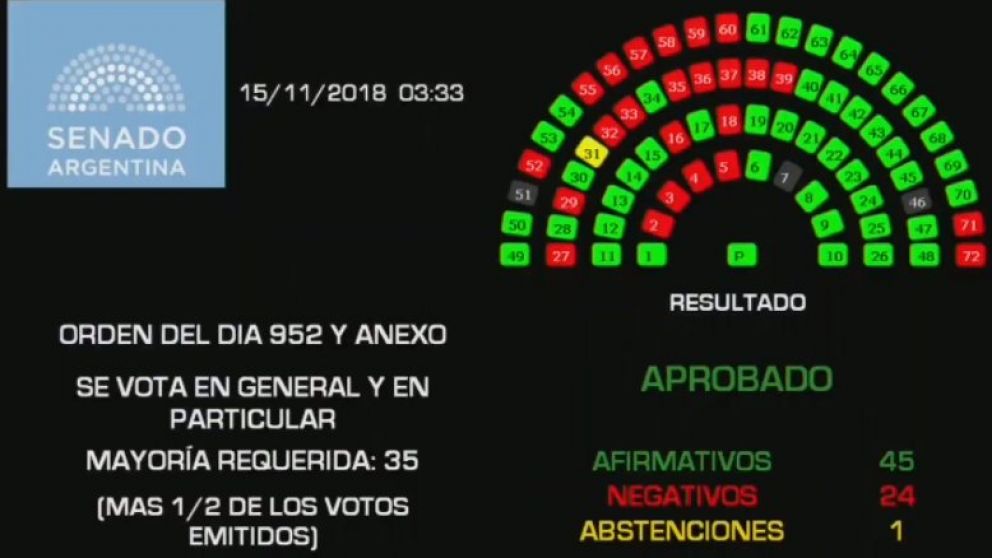 El senado aprobó el Presupuesto