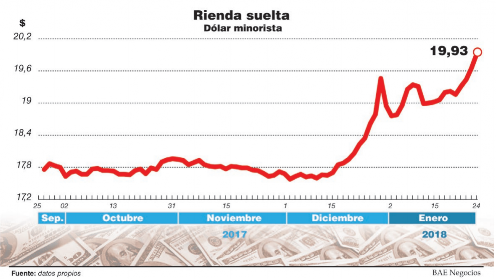 El dólar sigue su escalada y el mercado lo ve cerca de su techo