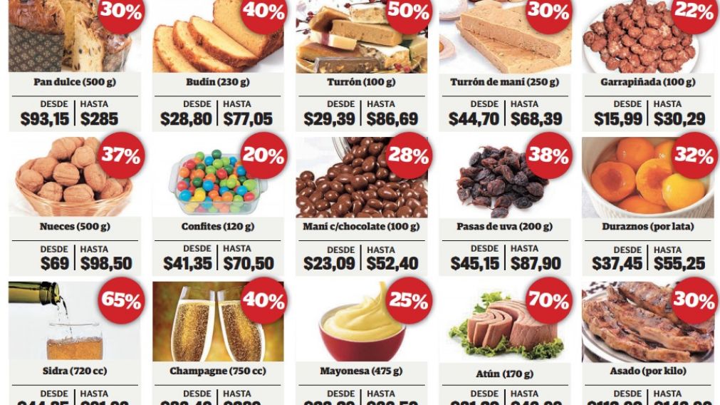 Productos, precios y porcentajes de la canasta navideña 2017.
