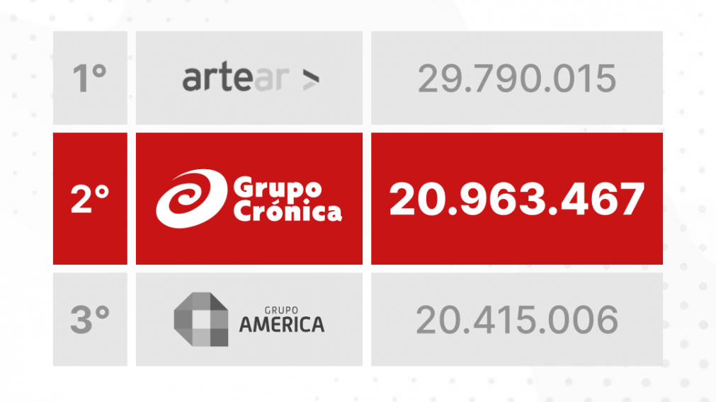 Grupo Crónica es el segundo Grupo de Medios con mayor Audiencia Digital Total en la categoría de noticias en Argentina