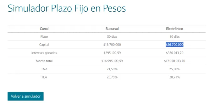 En Argentina, este método de inversión está regulado por el Banco Central (BCRA). Si bien actualmente las entidades pueden fijar su propia Tasa Nominal Anual (TNA), hoy las tasas se ubican, con pequeñas variaciones según el institución, en torno al 26%.A continuación, un repaso de cómo funciona el plazo fijo y qué tener en cuenta antes de constituir uno.googletag.cmd.push(function(){googletag.display('interparrafo02')});Plazo fijo: ¿Cuánto invertir para ganar $350.000 en 30 días?Entre las distintas alternativas que ofrecen los bancos, el Banco Nación suele aparecer entre las opciones elegidas por muchos ahorristas al momento de constituir un plazo fijo. Actualmente, la entidad ofrece una TNA del 24,5%, un rendimiento que se ubica dentro del rango "intermedio" frente a otras propuestas.Esa tasa equivale aproximadamente a un rendimiento mensual del 2,04%. Con ese porcentaje como referencia, quienes busquen obtener una ganancia cercana a $350.000 en un plazo de 30 días deberían invertir $16.700.000, según cálculos del simulador oficial de la entidad.Este es el monto a invertir para ganar $350.000 con un plazo fijo (Imagen: Banco Nación).