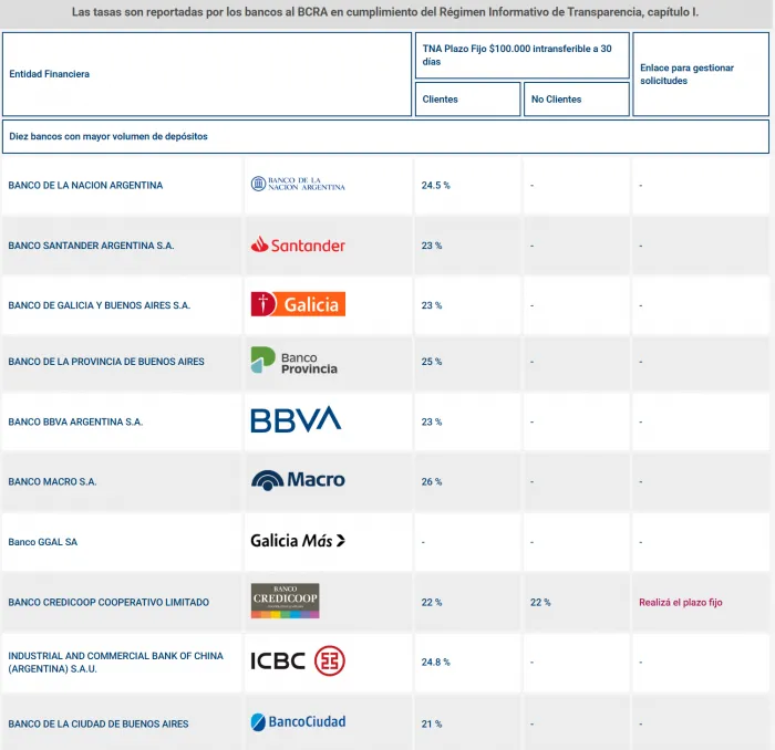 Tasas de interés para plazo fijo de los principales bancos de Argentina (Imagen: Banco Central).