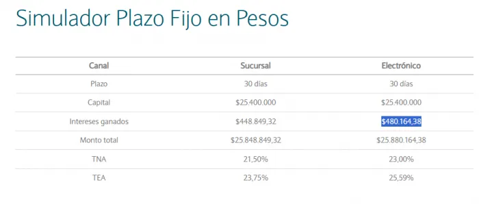 Administrado por el Banco Central (BCRA), el plazo fijo se apoya en dos aspectos importantes: seguridad y previsibilidad. Por un lado, los depósitos cuentan con cobertura a través del Seguro de Garantía de los Depósitos (según la entidad), y por el otro, las tasas de interés permiten saber de antemano cuánta plata se tendrá al finalizar la operación.Con esta opción, muchas personas pueden sumar un poco más de plata para afrontar gastos del día a día, como el de alimentos, o simplemente para llegar con más aire a fin de mes, en un escenario donde los ingresos rinden cada vez menos.googletag.cmd.push(function(){googletag.display('interparrafo02')});Cuánto hay que invertir en un plazo fijo para ganar $480.000 en 30 díasLas tasas de los plazos fijos entre los principales bancos del país se mantienen en niveles similares, aunque hubo algunos cambios recientes. Por caso, el Banco de la Nación Argentina (BNA) aplicó un recorte y hoy ofrece una Tasa Nominal Anual (TNA) del 22%.Ese nivel de tasa equivale, de forma aproximada, a un rendimiento mensual del 1,83%. Con ese dato como referencia, para ganar $480.000 en un plazo de 30 días se necesita una inversión grande, que ronda los $25.400.000 según se observa en el simulador oficial.Esta es la inversión que se necesita para ganar $480.000 en un plazo fijo de 30 días (Captura Banco Nación).