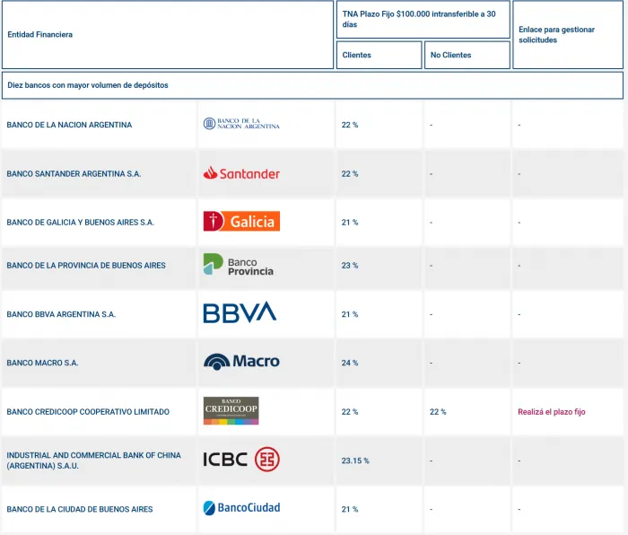 Tasas de interés de los principales bancos de Argentina hoy, viernes 27 de marzo de 2026 (Captura Banco Central).
