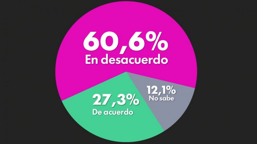 Abrupta ca�da de imagen positiva de Javier Milei de cara a las elecciones presidenciales 2027.
