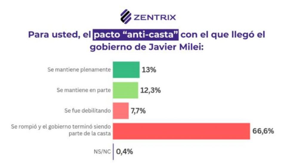 La mayor�a de los encuestados considera que se rompi� el "pacto anti casta" del Gobierno.