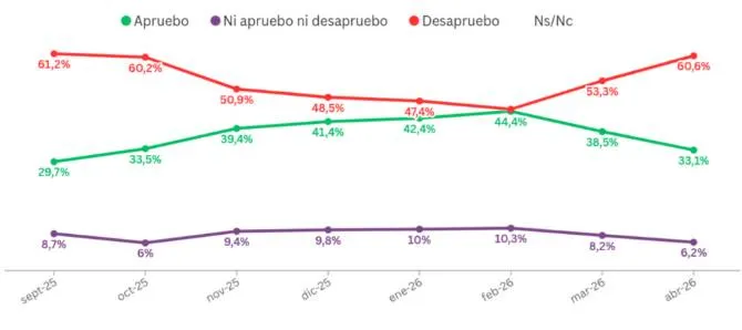 Sigue en caída la aprobación del Gobierno y una amplia mayoría advierte que se rompió el "pacto anti casta" 