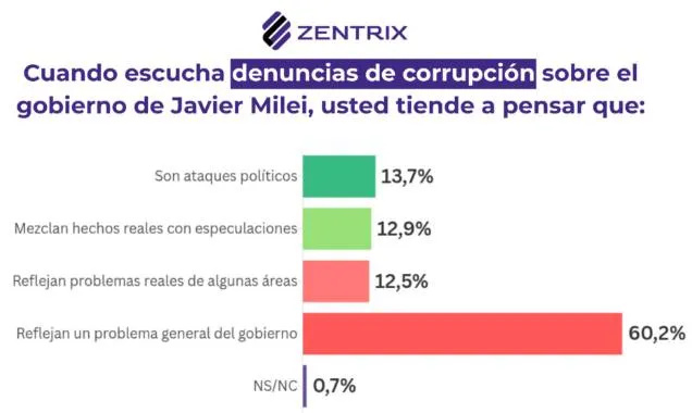 Sigue en caída la aprobación del Gobierno y una amplia mayoría advierte que se rompió el "pacto anti casta" 