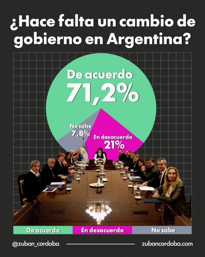 Siete de cada diez argentinos creen que hace falta un cambio de gobierno