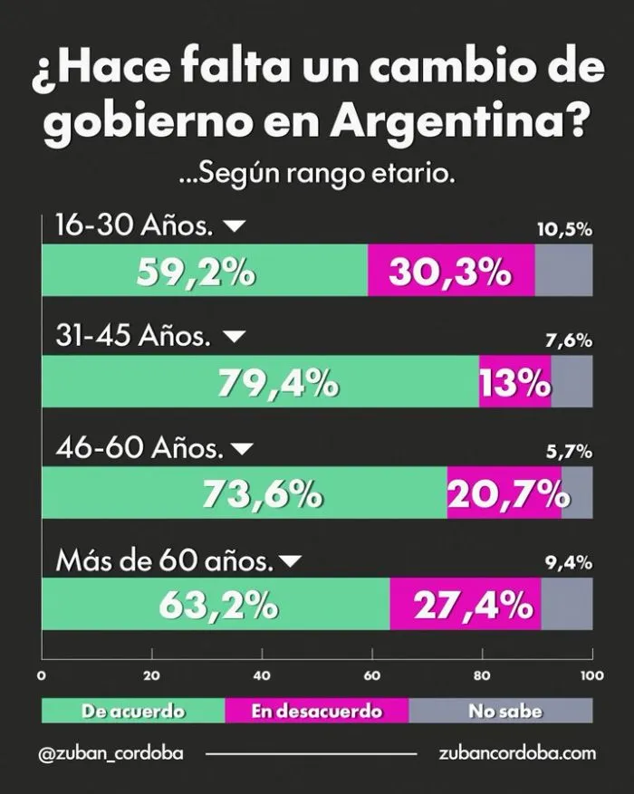 Siete de cada diez argentinos creen que hace falta un cambio de gobierno