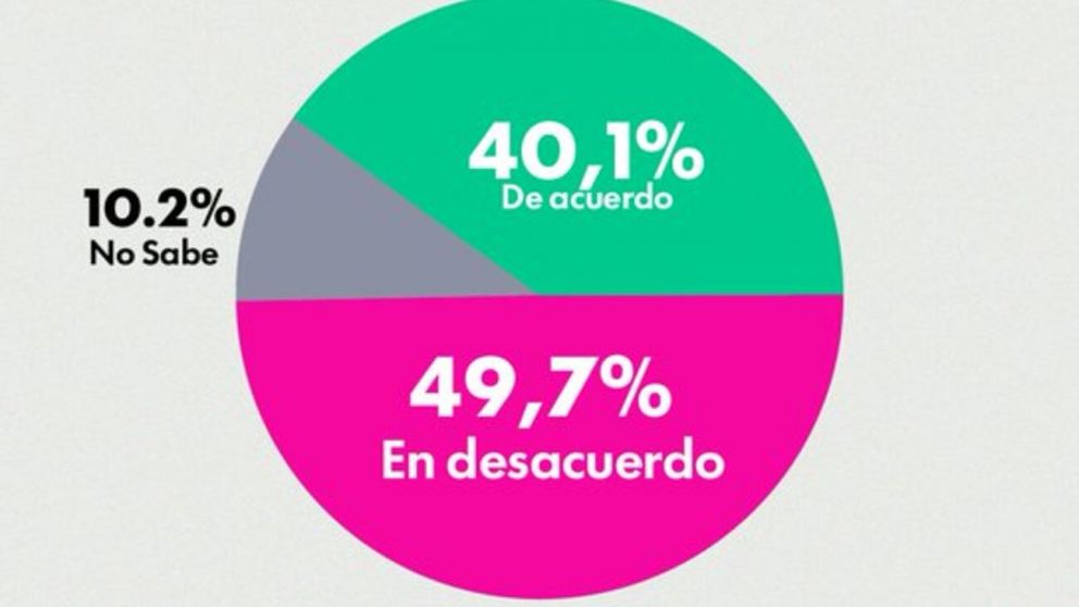 El 40% de los votantes de Milei se siente defraudado.