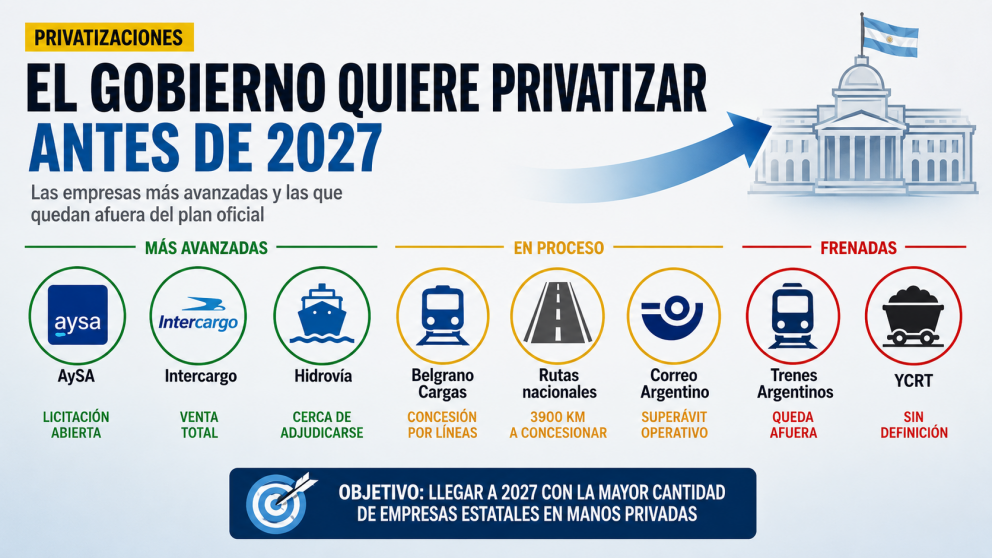 El mapa de las privatizaciones: qu� avanza, qu� se demora y qu� descart� el Gobierno para 2027