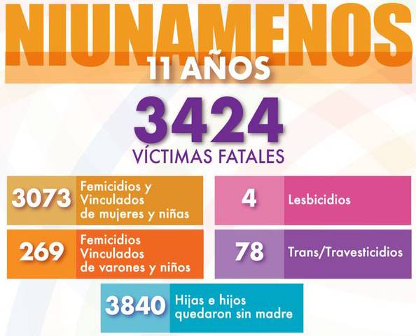 Alarmante! En Argentina hay un femicidio cada 30 horas - Crónica - Firme junto al pueblo