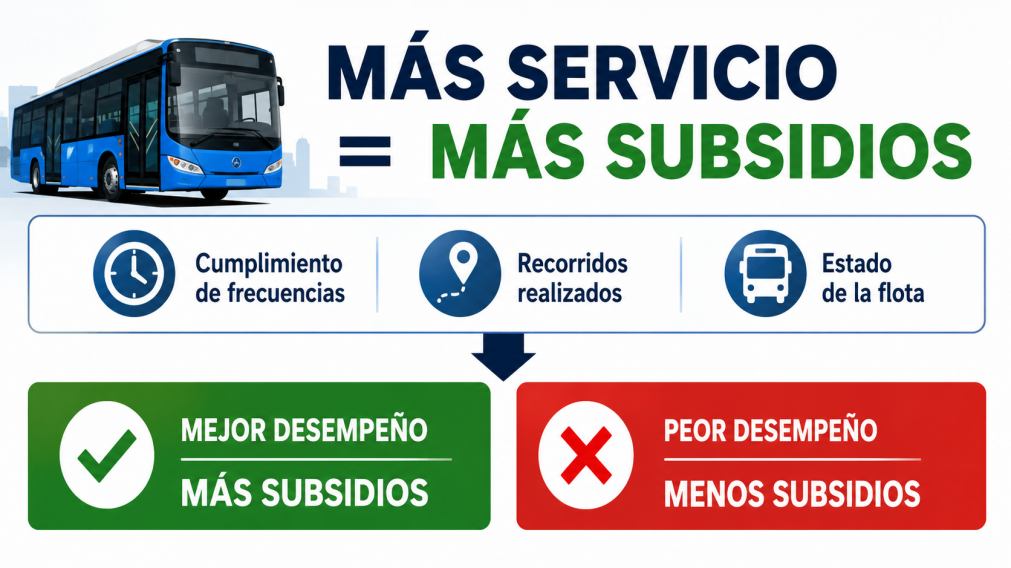 El Gobierno atar� los subsidios a colectivos al rendimiento de las empresas: c�mo funciona el nuevo esquema