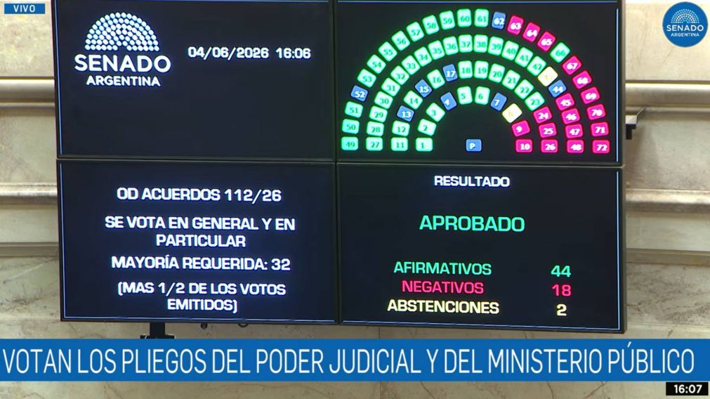 Senado: pese a la voluntad de Javier Milei, se aprob� el pliego de la jueza Mar�a Veronica Michelli.