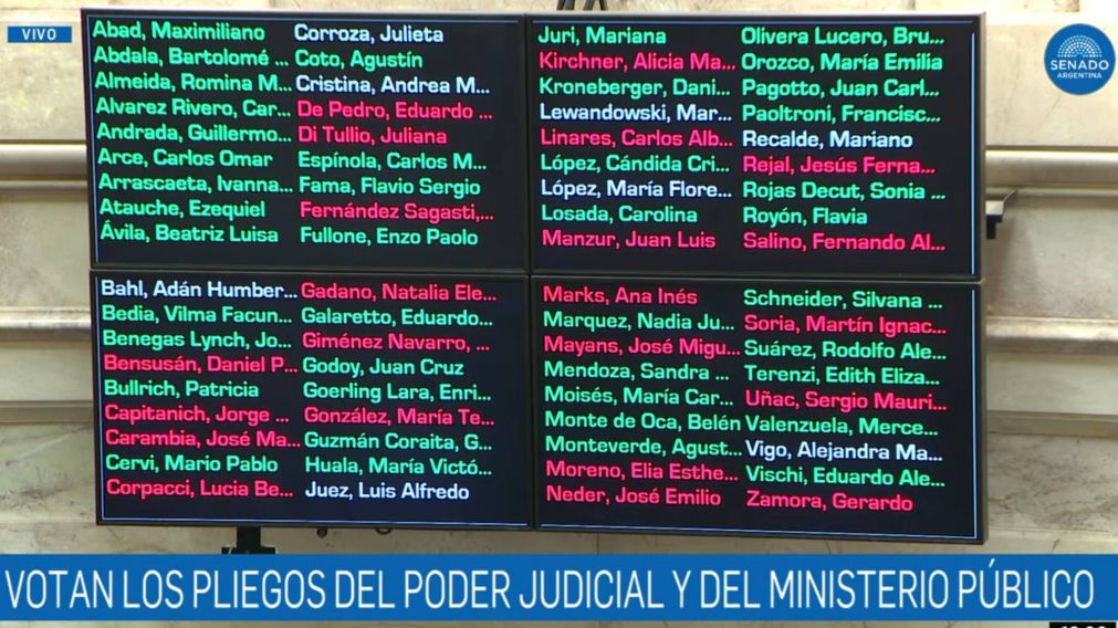Qui�nes apoyaron y qui�nes rechazaron el pliego de la jueza Michelli en el Senado.
