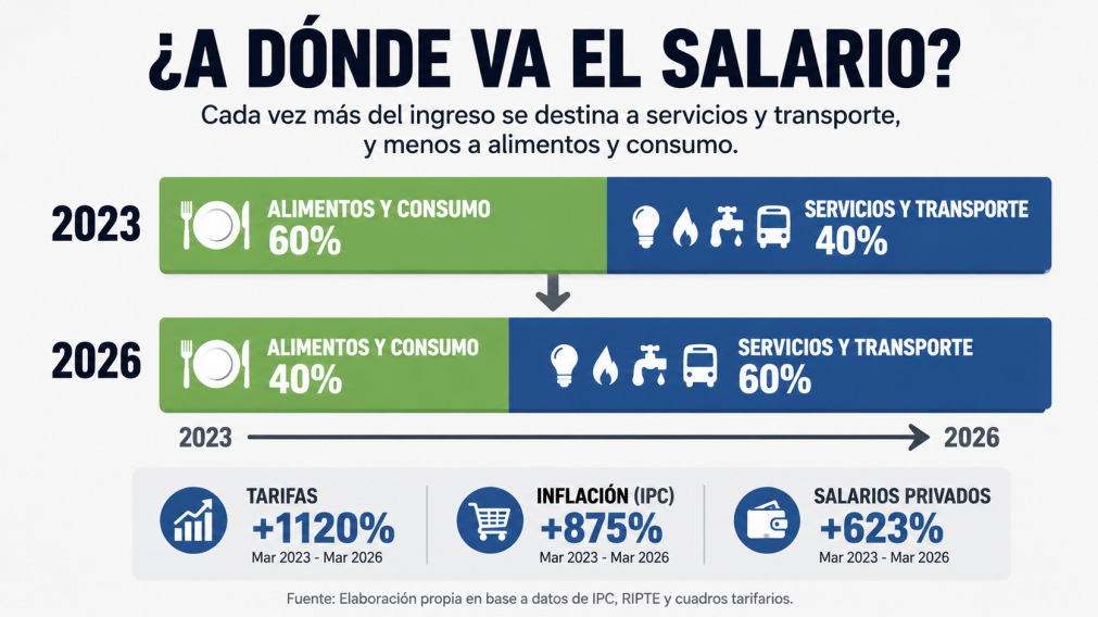 Tarifas en alza y salarios rezagados: el costo de los servicios ya compite con la mesa de los argentinos.
