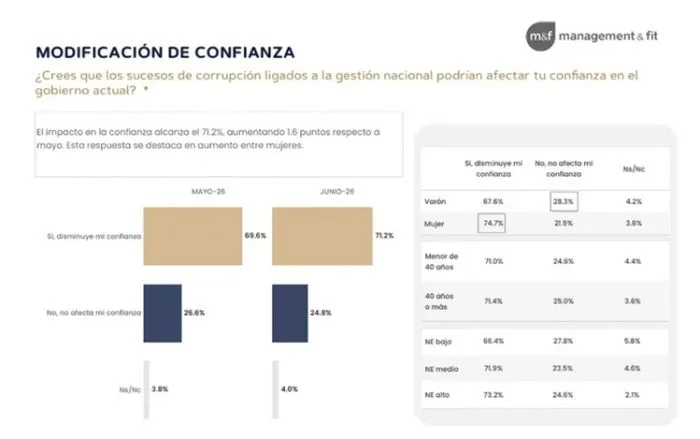 El rechazo al gobierno de Milei se acercó al 60%, según una encuesta donde lideran dos preocupaciones: llegar a fin de mes y bajos ingresos