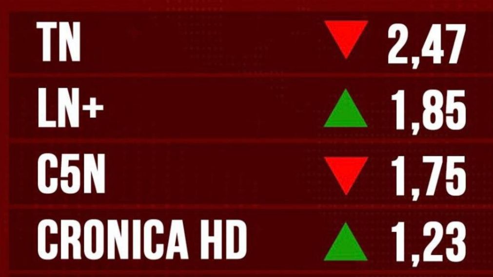Crónica HD está entre los cuatro canales más vistos de la televisión por cable.