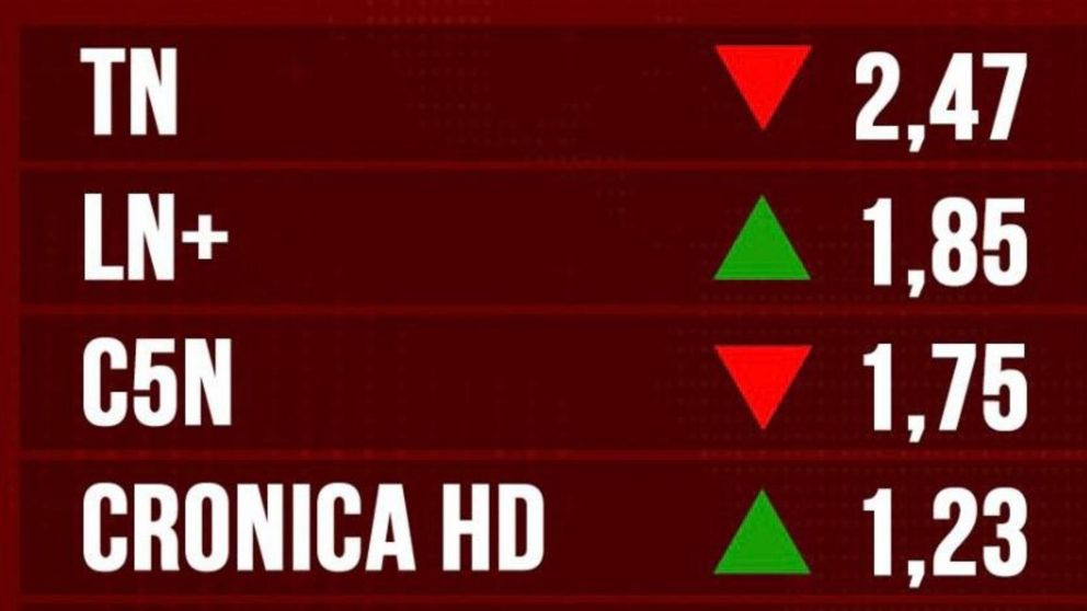 Crónica HD está entre los cuatro canales más vistos de la televisión por cable.
