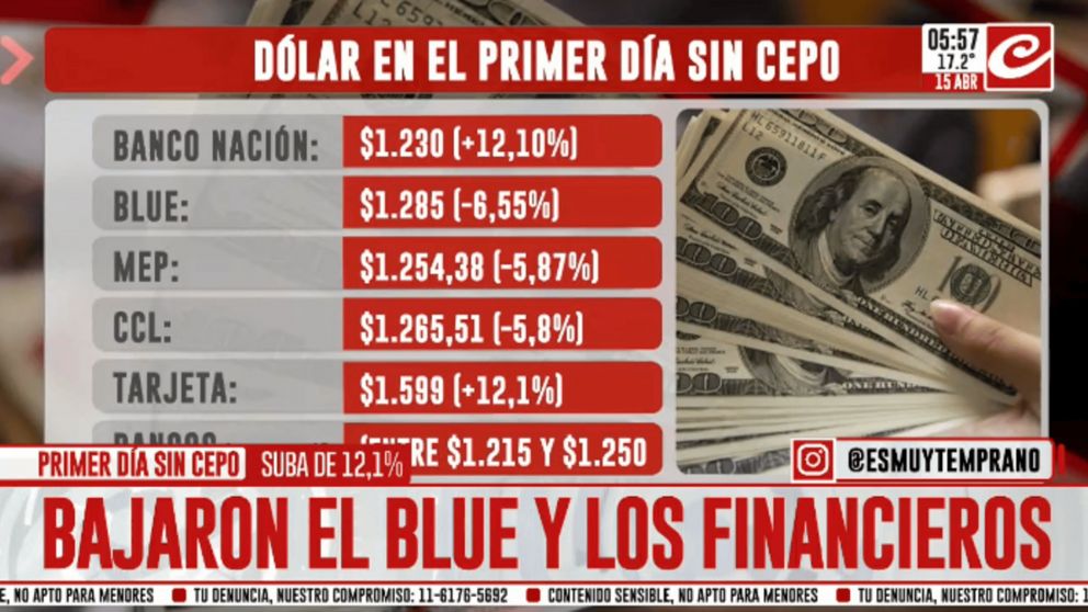 Fin del cepo: así se comportó el dólar en su primer día sin restricciones