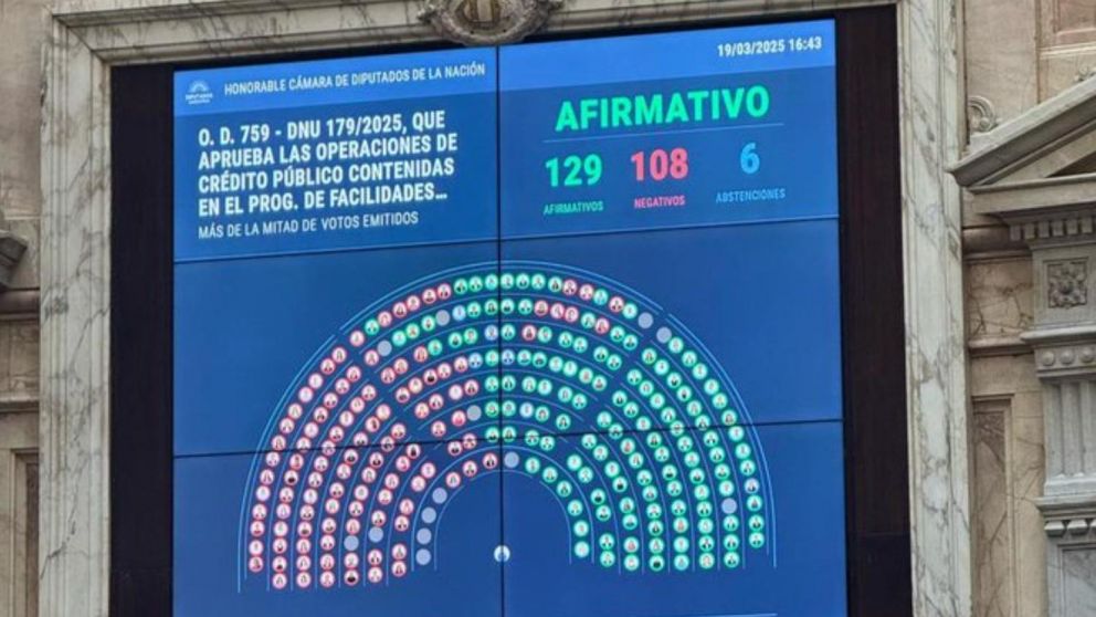 En una sesi�n con fuertes cruces, el oficialismo ratific� el DNU por el acuerdo con el FMI.