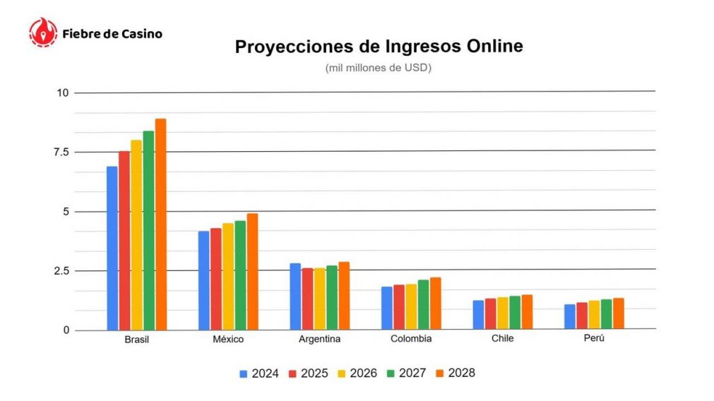 Proyecciónes de Ingresos Online.