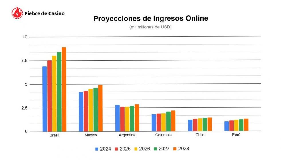Proyecciónes de Ingresos Online.