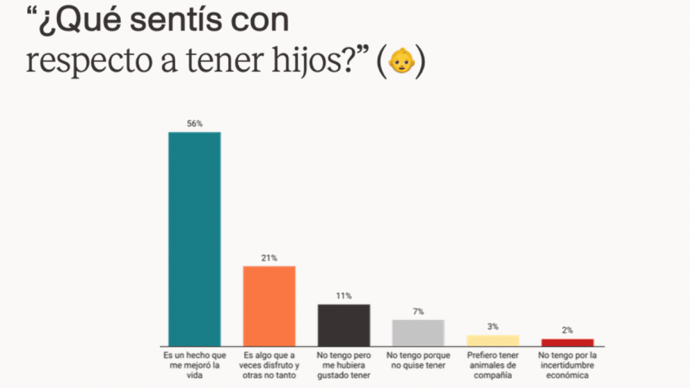 El 20% de los centennials porteños no quiere tener hijos.