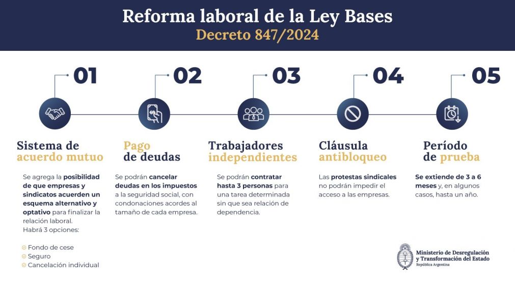 Los detalles de la reforma laboral 2024 (X/@MinDesreg_Ar).