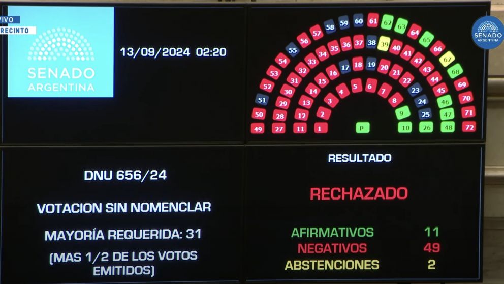 El Senado rechazó el DNU de los fondos para la SIDE.