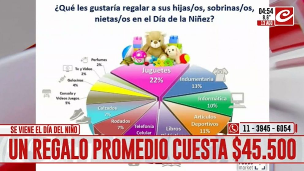 Expectativas por el día del niño: ¿cuáles son los regalos más elegidos?