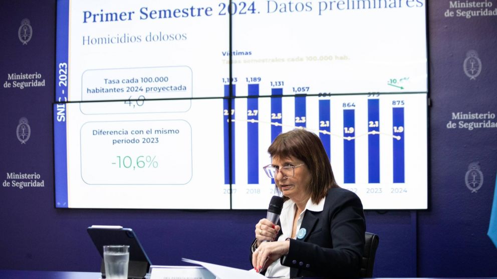 Patricia Bullrich presentó las estadísticas criminales del 2023 y del primer semestre de 2024