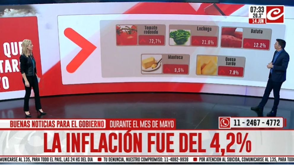 La baja en el consumo provoc� que la inflaci�n de mayo sea del 4,2%
