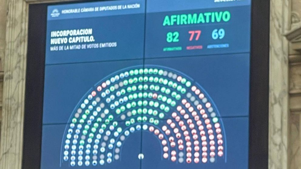 El capítulo tabaco fue aprobado con 82 votos a favor, 77 en contra y 69 abstenciones.
