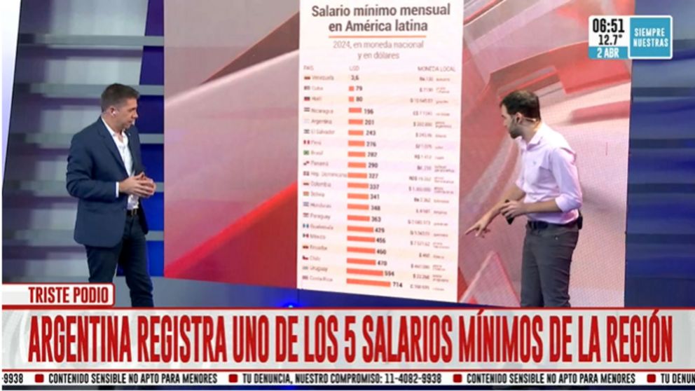 Argentina tiene uno de los salarios más bajos de América Latina
