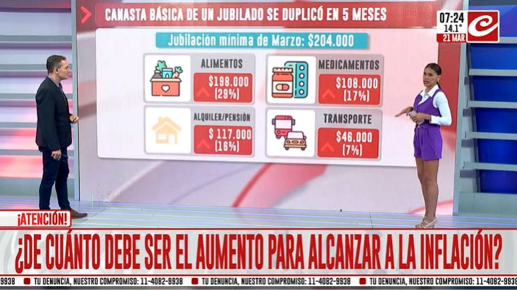 Un jubilado argentino debe ganar casi 700 mil pesos para cubrir sus necesidades básicas