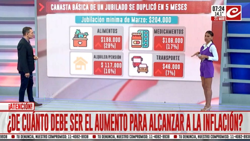 Un jubilado argentino debe ganar casi 700 mil pesos para cubrir sus necesidades básicas