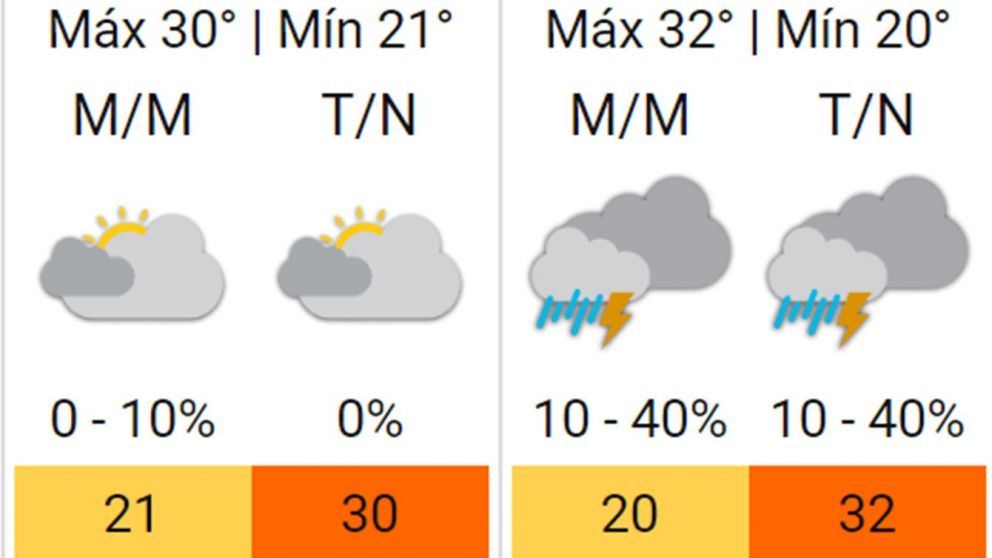 La “peor combinación” para Buenos Aires: anticipan temperaturas mayores a 30 grados con intensas tormentas
