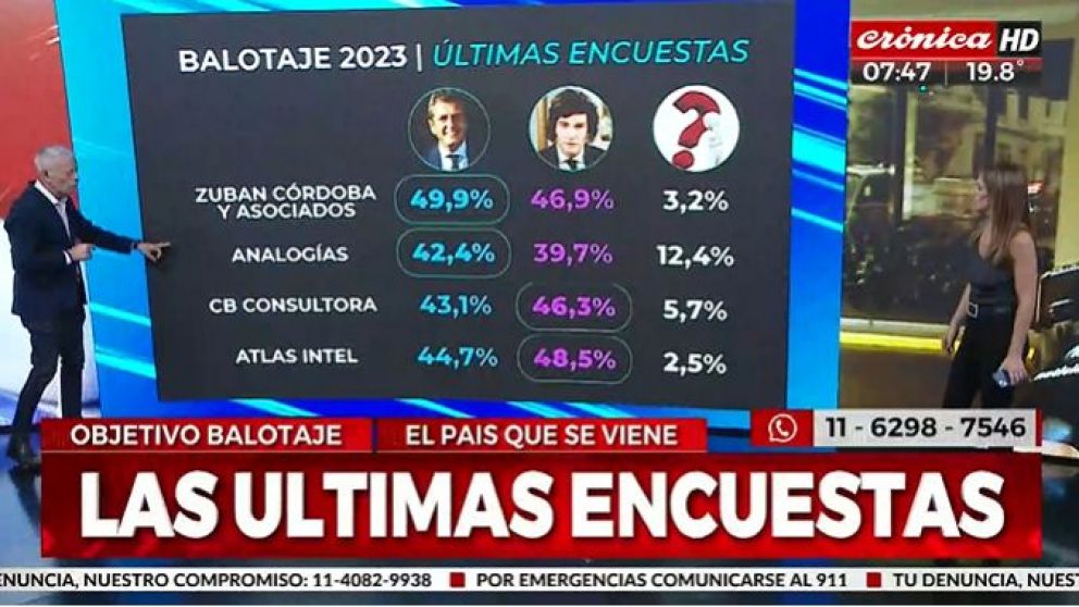 Massa - Milei: ¿Quién gana según las últimas encuestas?