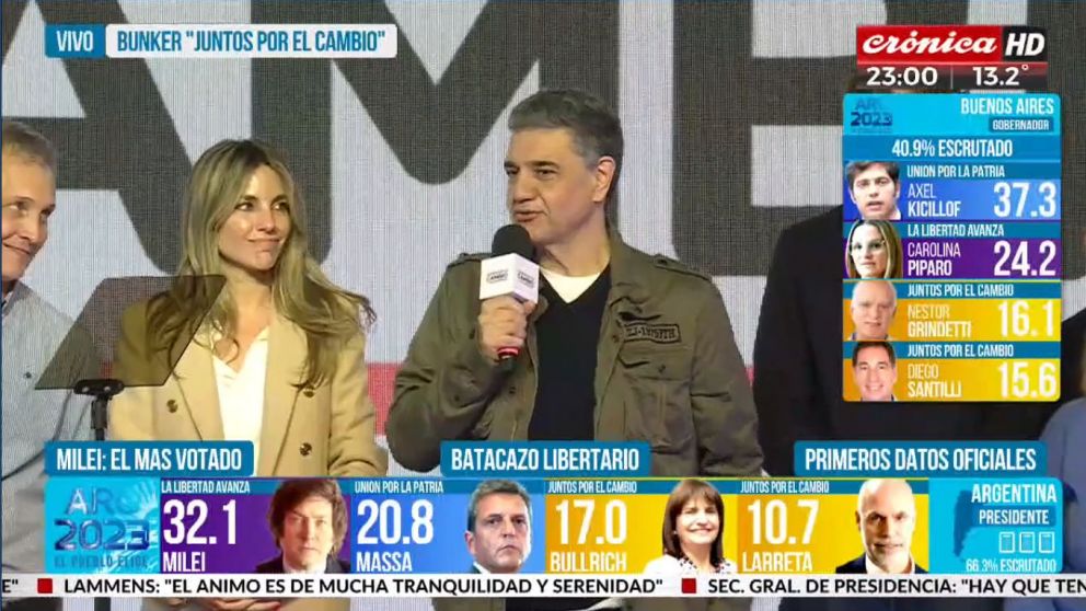 Jorge Macri se impuso en la interna de Juntos por el Cambio en la Ciudad de Buenos Aires.